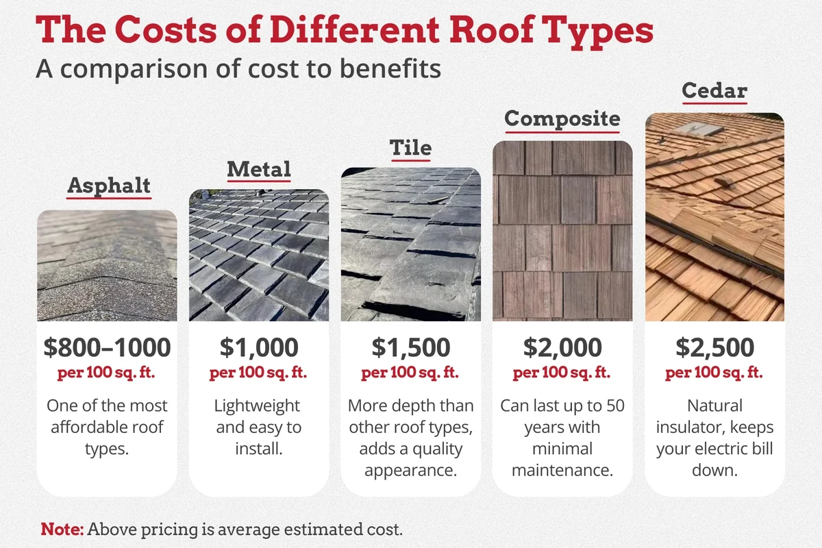 Different Kinds of Roofs to Enhance Your Homes Value