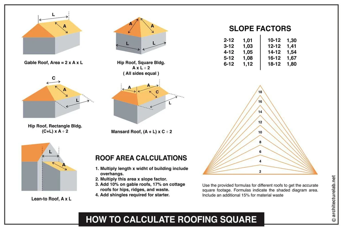 How to Estimate Roof Square Footage for Accurate Material