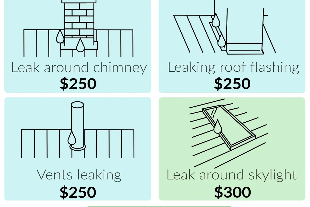 Roof Leak Repair Cost How to Budget for Effective Repairs