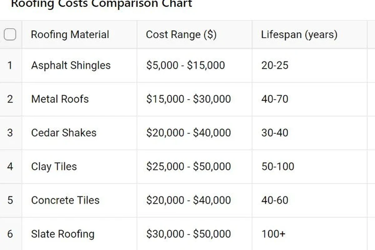 How to Start a Roofing Company and Succeed in Your Business