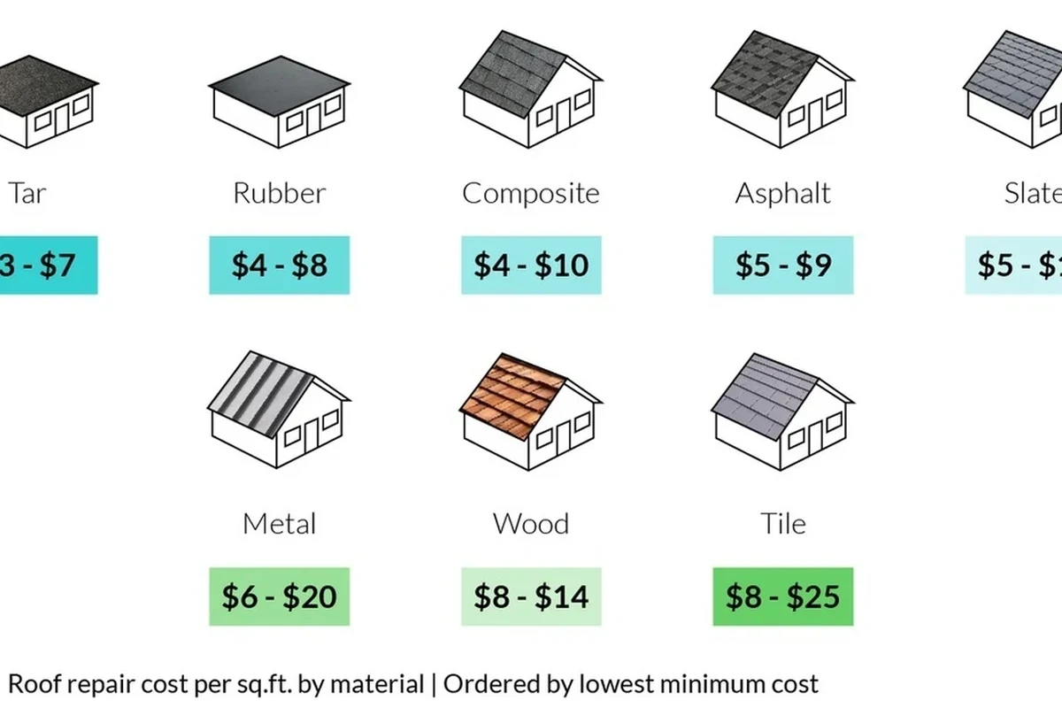 How Much Does IT Cost to Repair a Roof and Save on Expenses