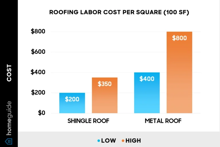 How Much Does IT Cost to Start a Roofing Business