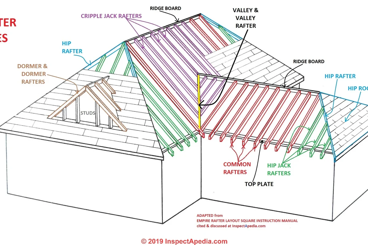 Definition of a Rafter and Its Role in Roof Construction