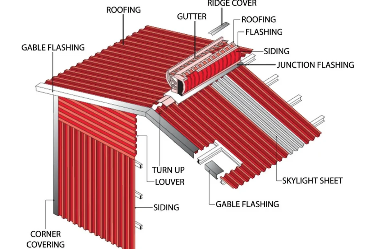 Metal Roof Types of Roofing Sheets Names for Your Perfect