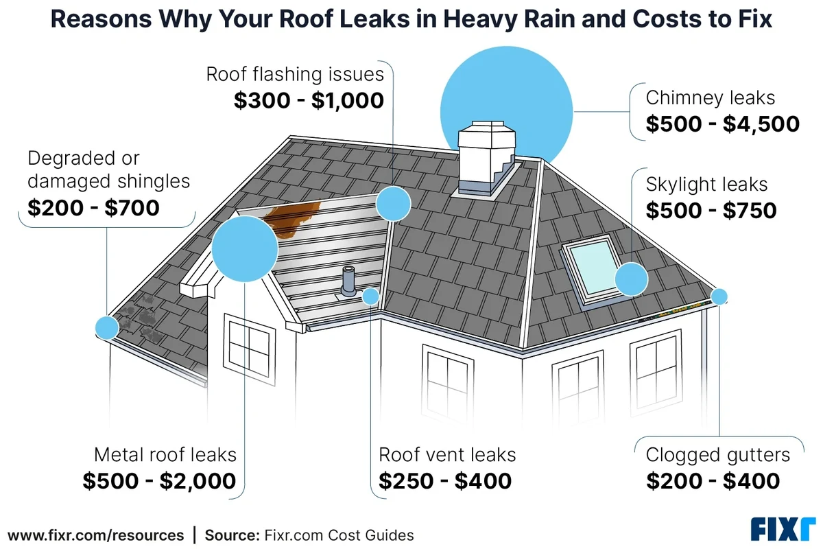 How to Repair a Leaky Roof and Save on Costly Damages