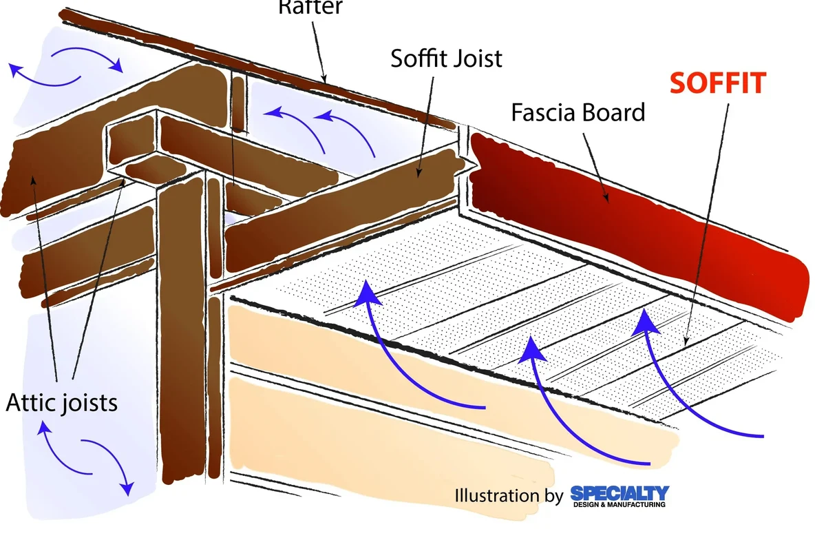 What Is the Underside of a Roof Overhang Called