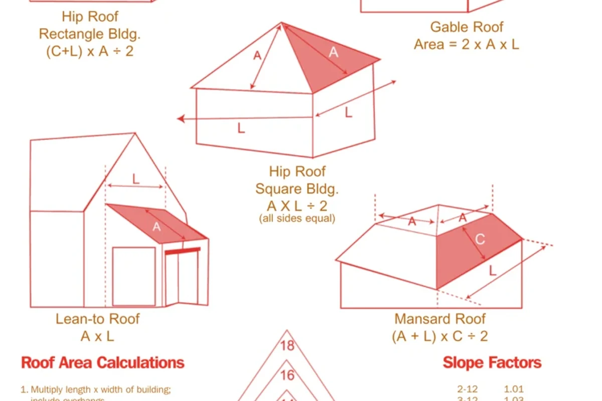 How to Estimate Square Footage of a House for Accurate
