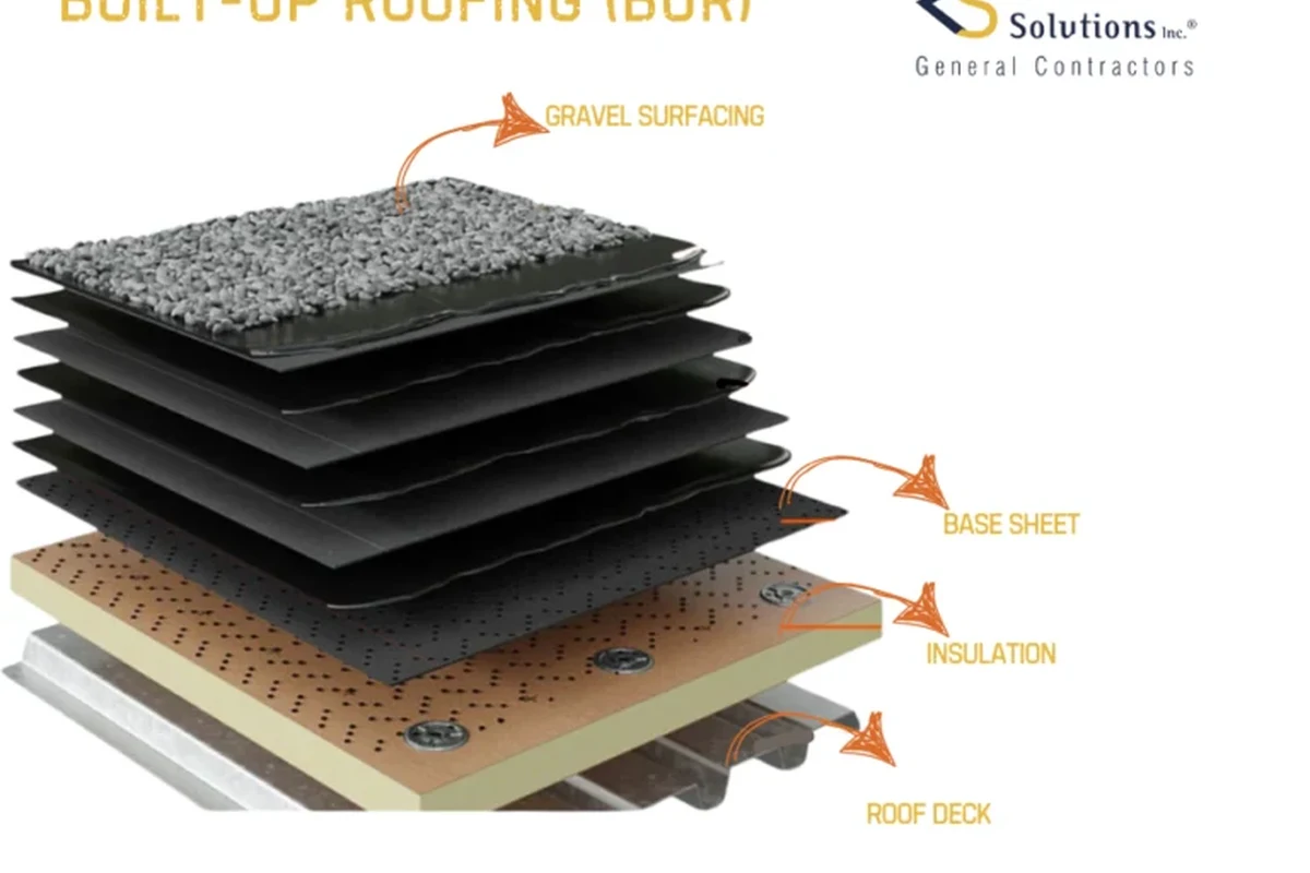 What Is Built-up Roofing - Benefits and Installation Tips