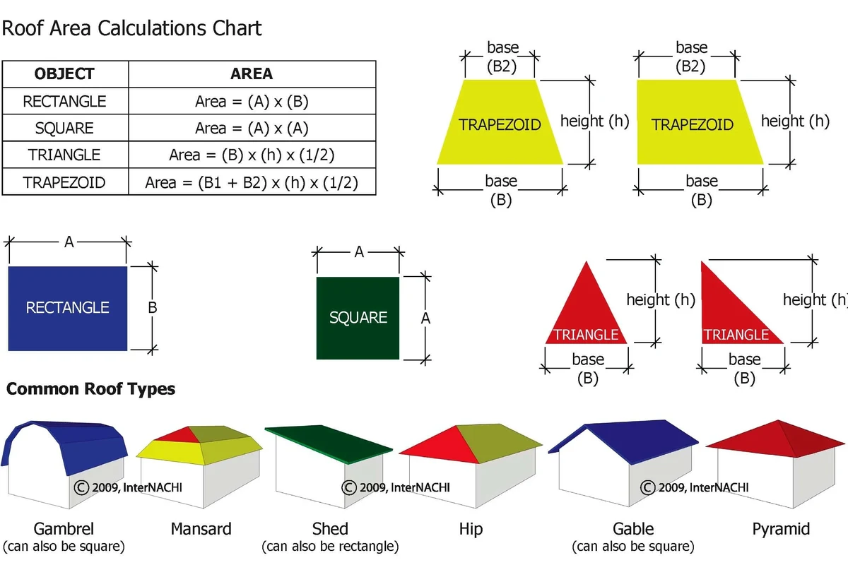 How to Find the Area of a Roof for Accurate Material