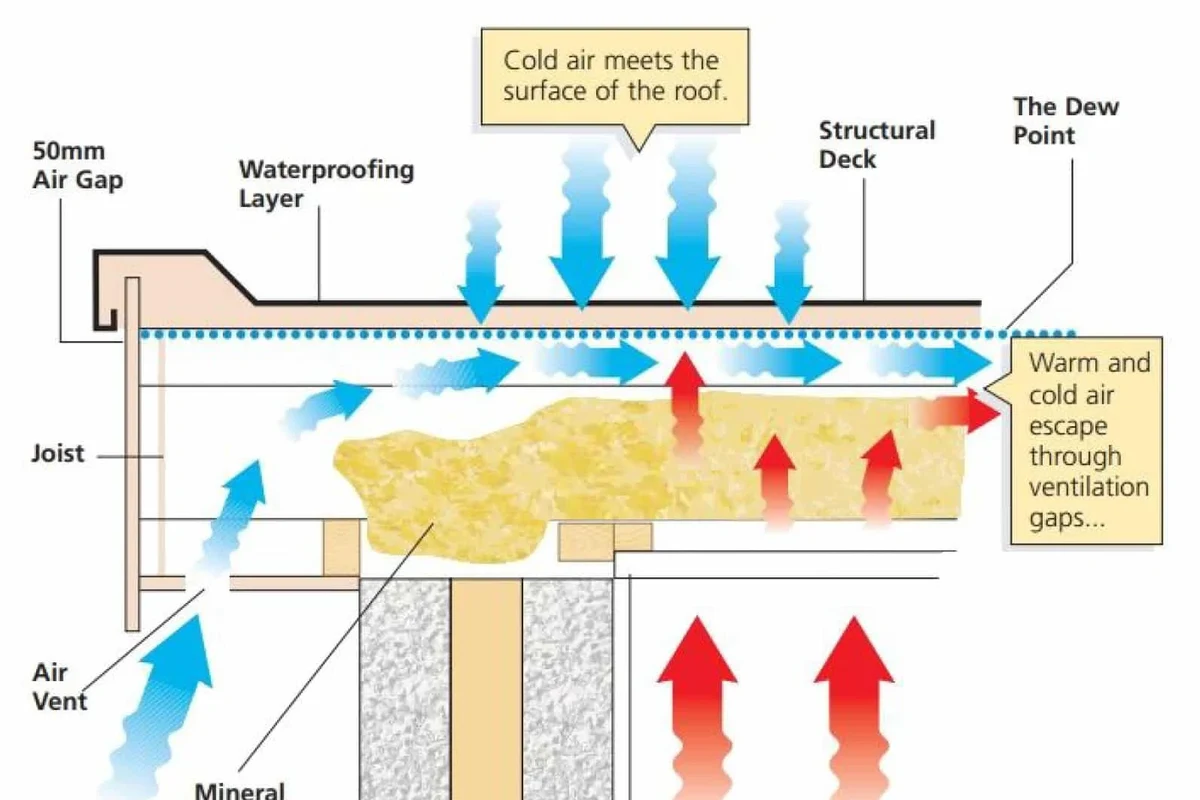 When Ventilating Flat Roofs the Most Common Openings