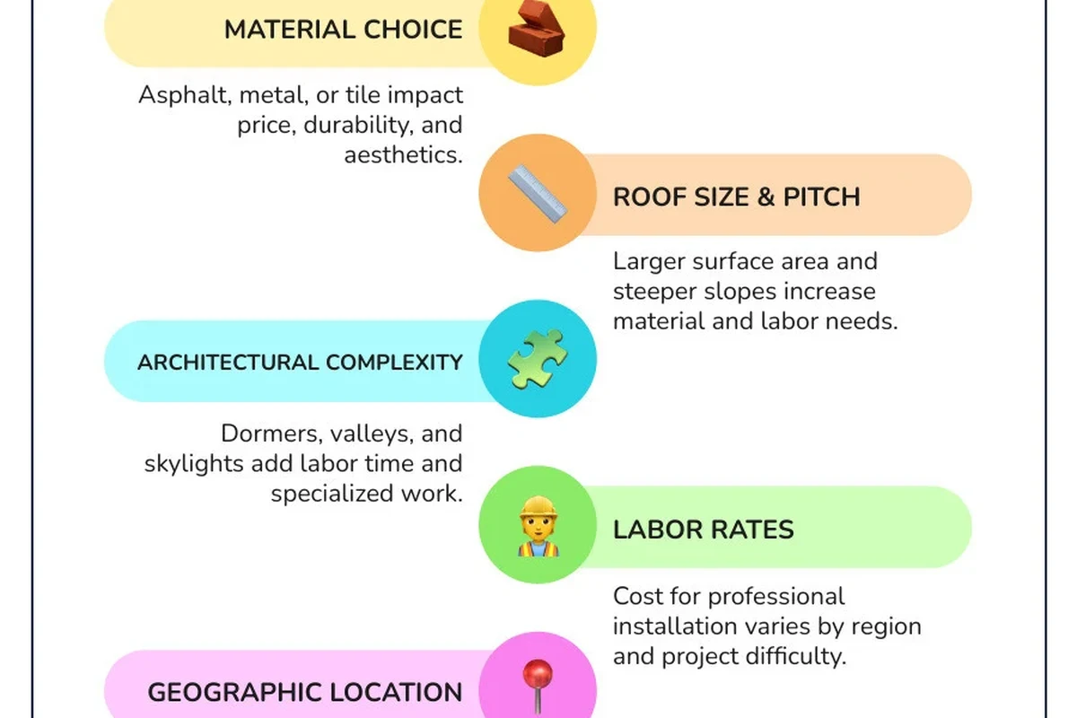 How Much Does IT Cost for a Roof an Essential Guide