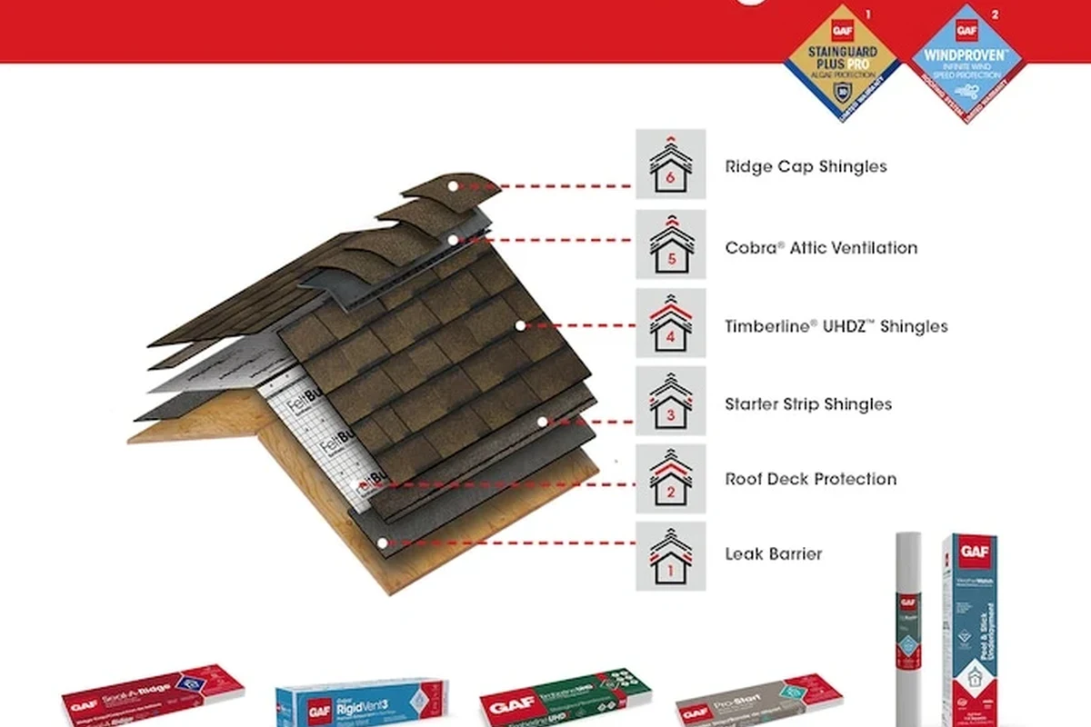 What Are Gaf Shingles and Why Theyre the Best Roofing Choice