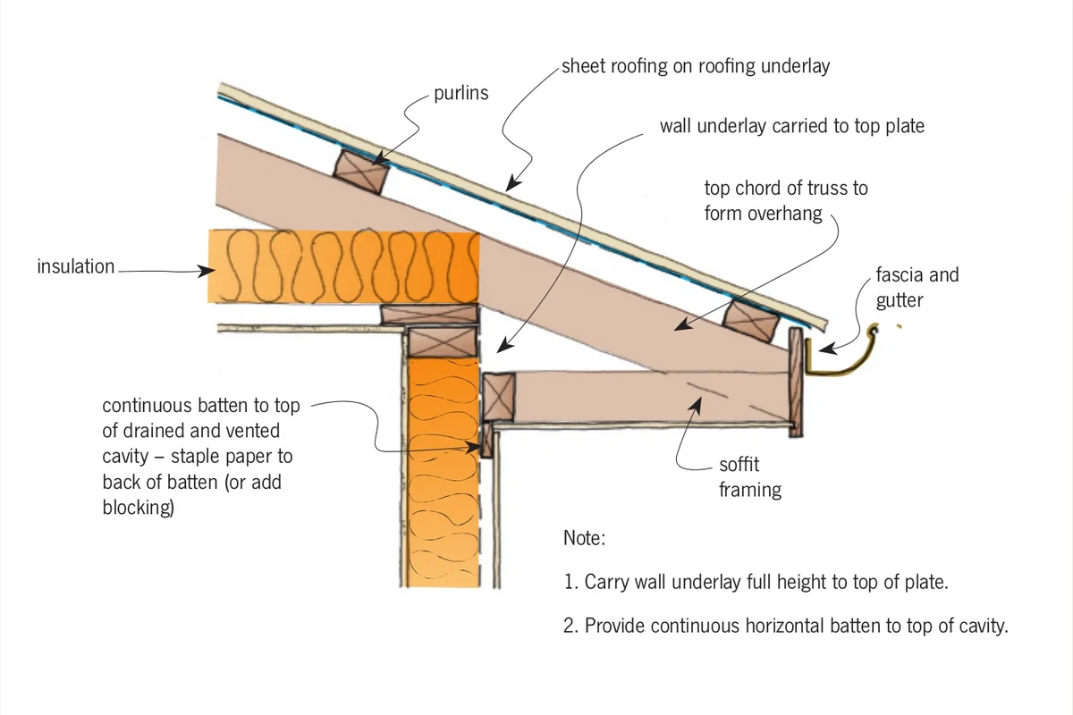 What Is the Underside of a Roof Overhang Called Learn