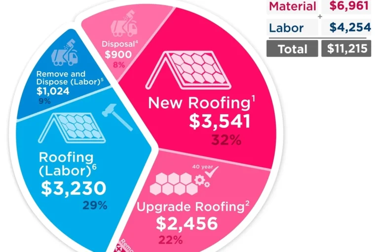 How Much Do Asphalt Shingles Cost and How to Save on Roofing
