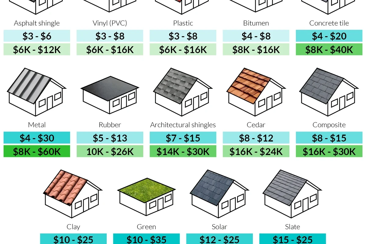 What Is the Average Cost of a New Roof for Your Budget