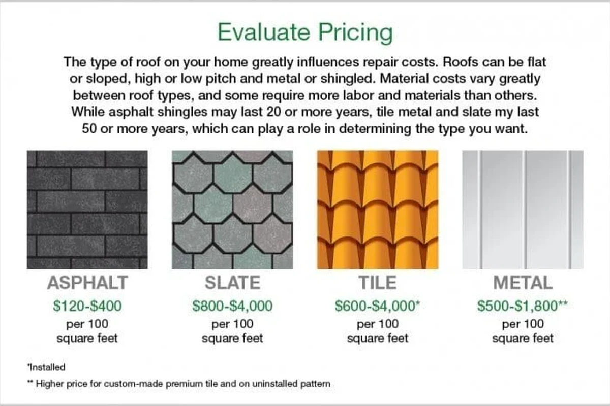 Average Cost per Square Foot to Replace a Roof Explained