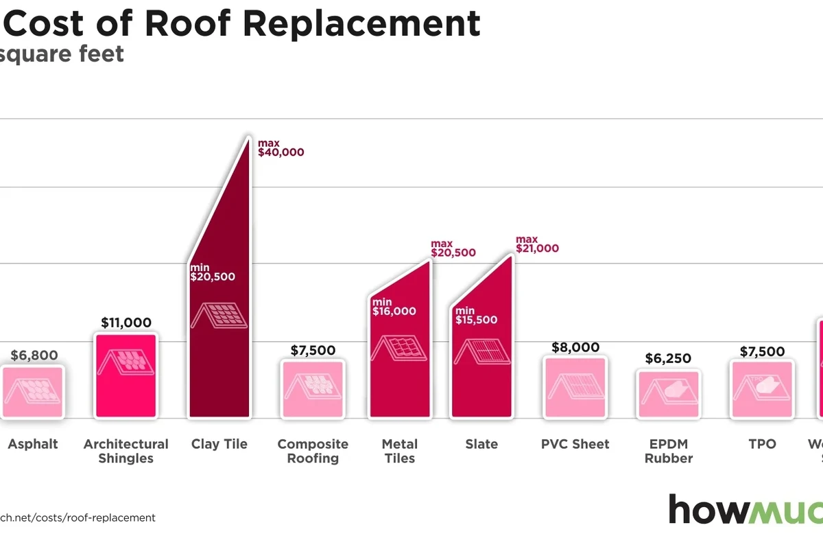 Average Cost for a Roof Replacement What You Need to Know