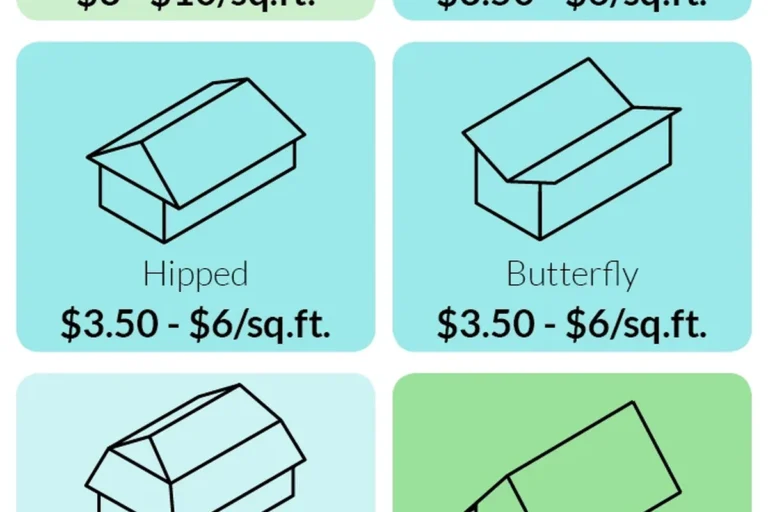 Average Price for Roof Replacement per Square