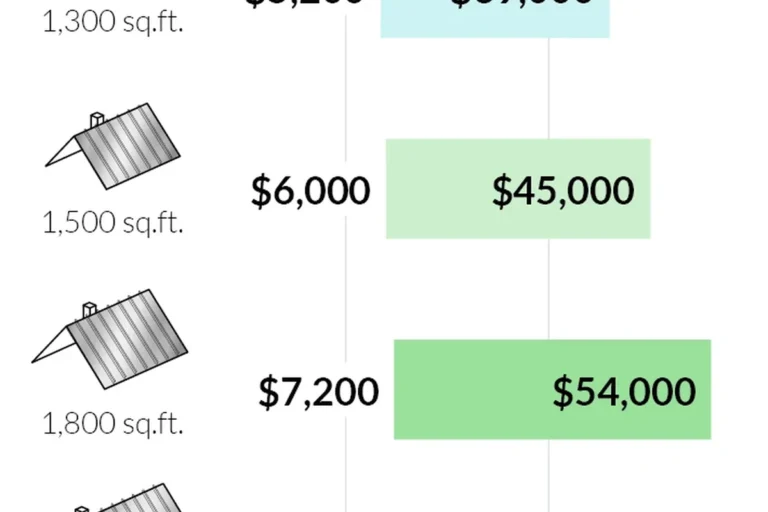 Average Roof Cost per Square Foot and How to Budget Smartly