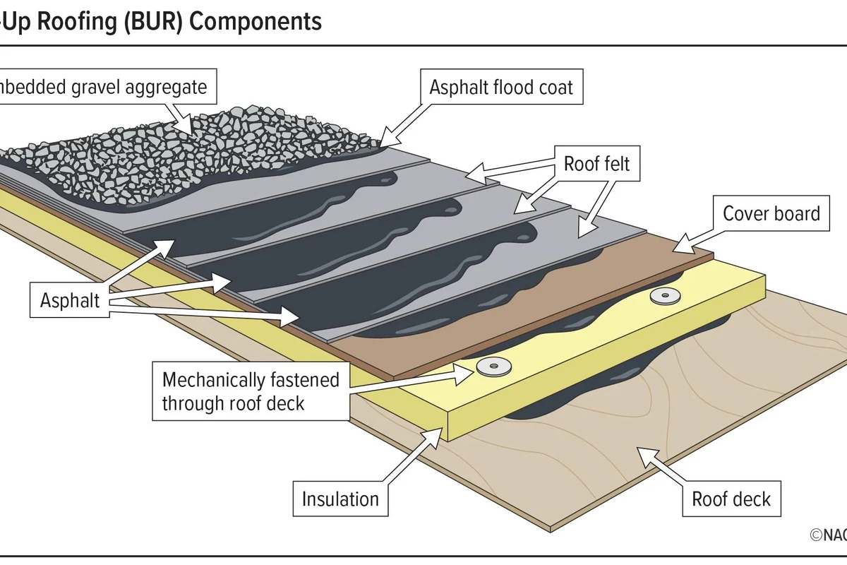 What Is a Built Up Roof and Why Its a Smart Choice