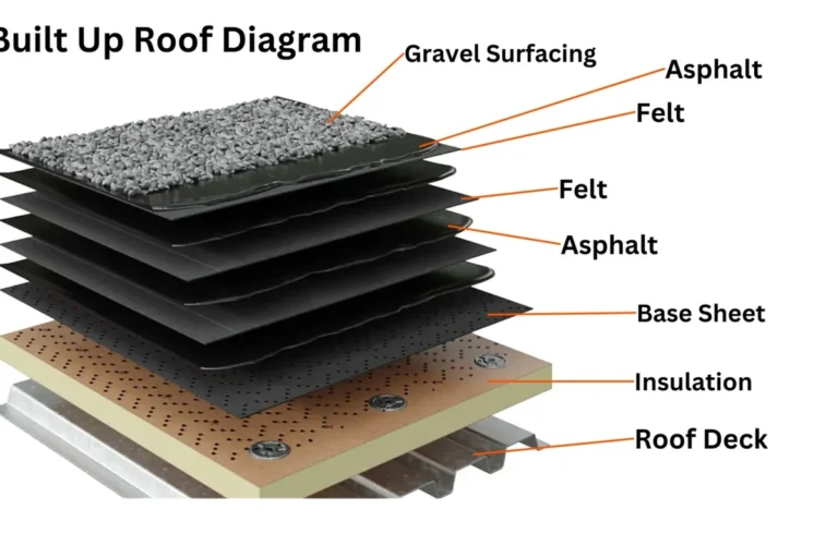 What Is Built Up Roofing and Why Its Ideal for Durability