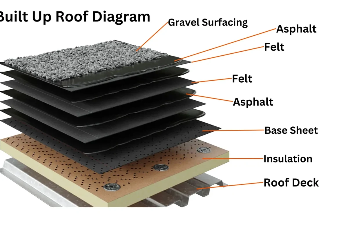 What Is Built Up Roofing and Why Its Ideal for Durability
