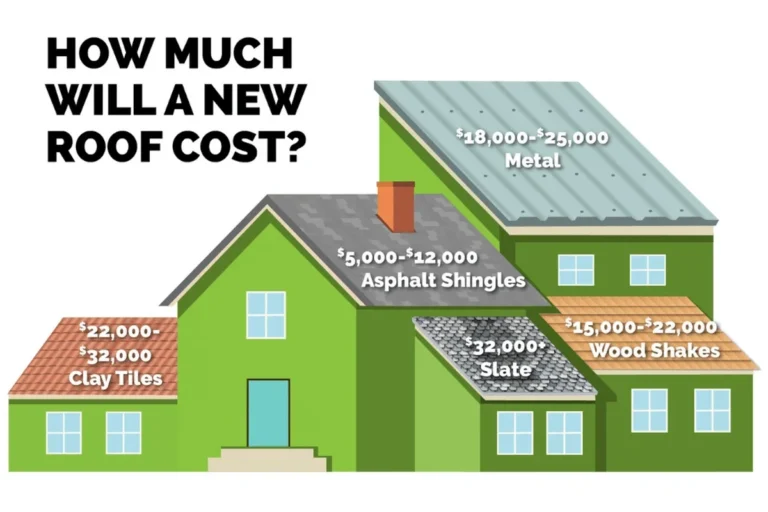 How Much Does IT Cost to Change a Roof in 2023