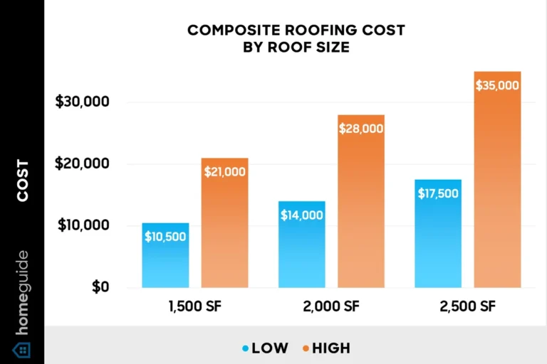How Much Does IT Cost to Install a Roof for Your Budget Plan
