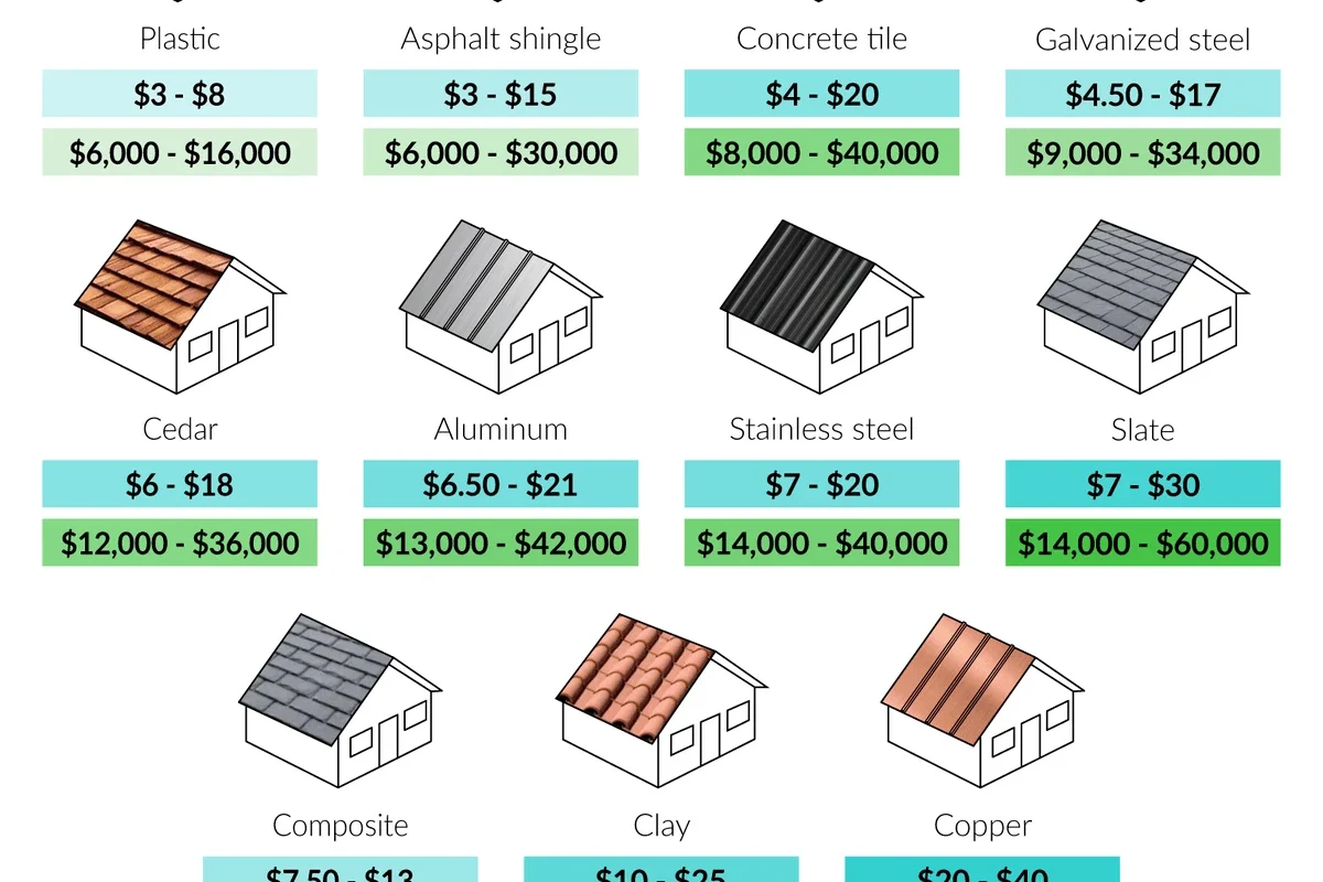 How Much Does a New Roof Cost and What to Expect in 2026