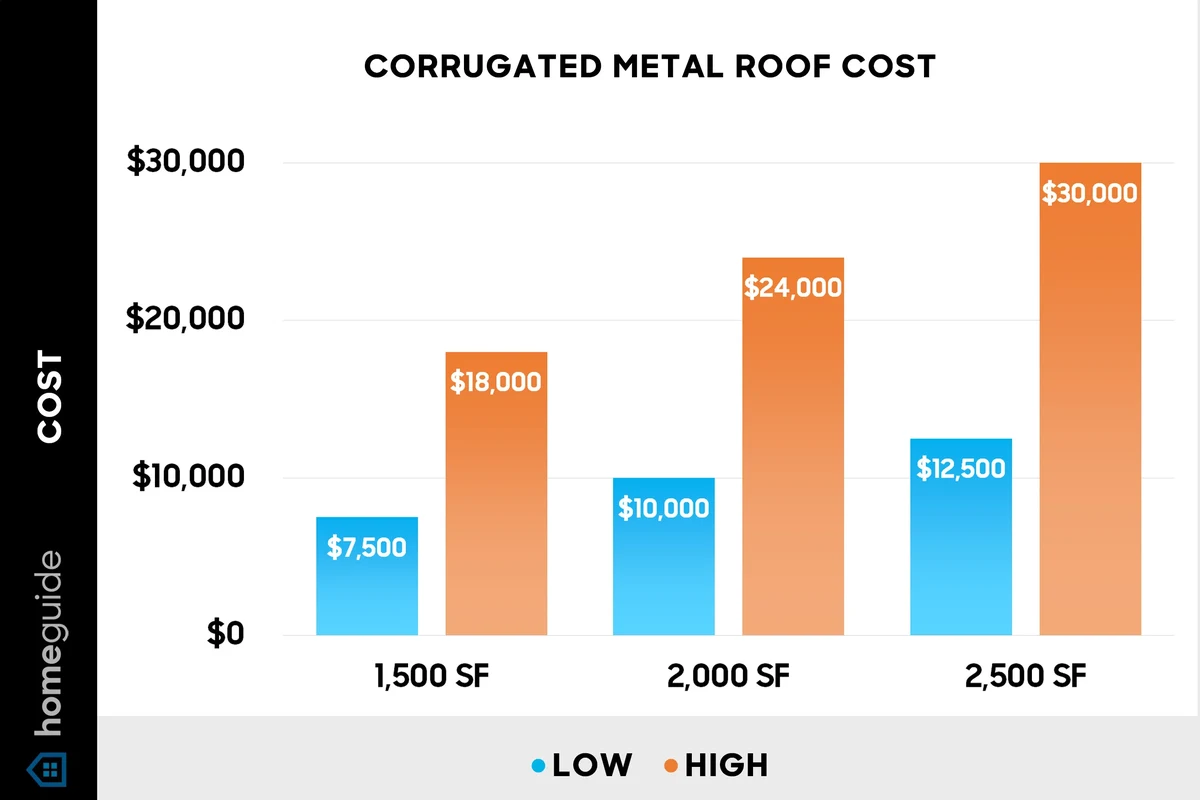 How Much Does IT Cost to Do a New Roof and Save Money