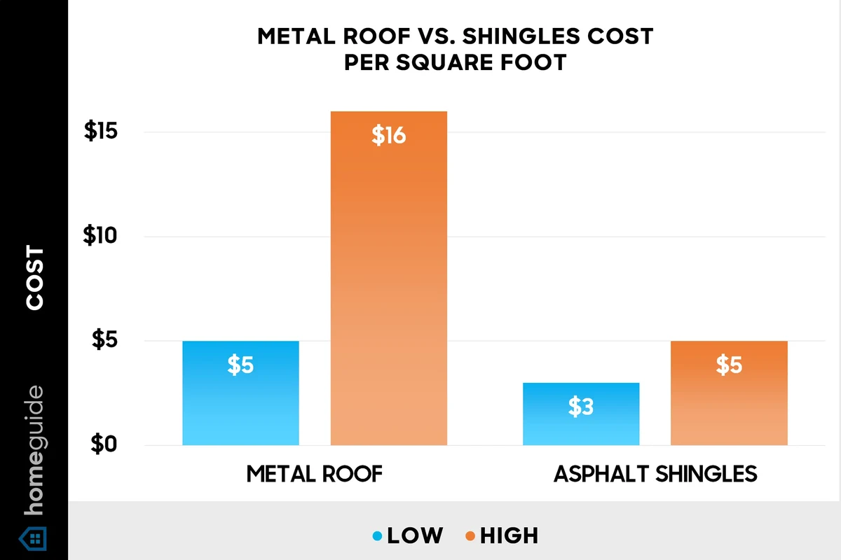 How Much Is New Roof and What to Expect for Your Budget