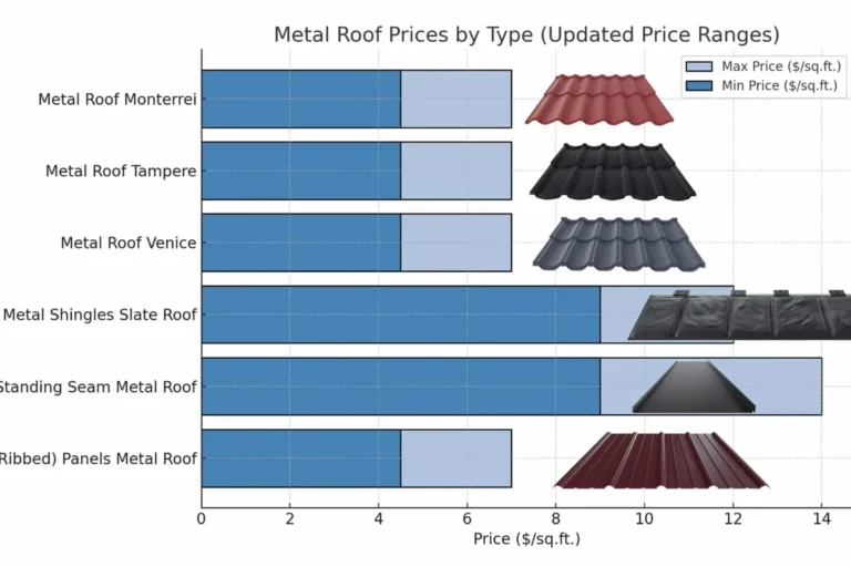 What Does a New Roof Cost and How to Budget Effectively