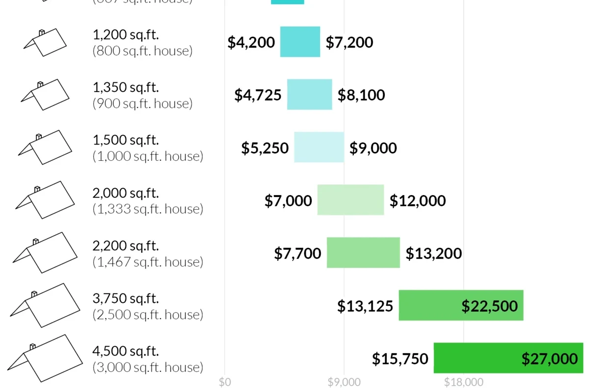 Cost per Square Foot of Roof Replacement