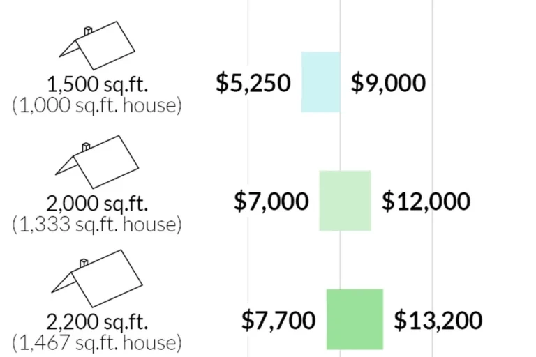 How Much Is IT to Replace a Roof on House Cost Breakdown