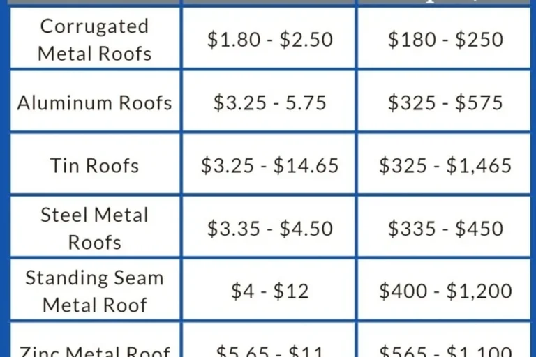 Cost to Replace a Roof per Square Foot What You Need to Know