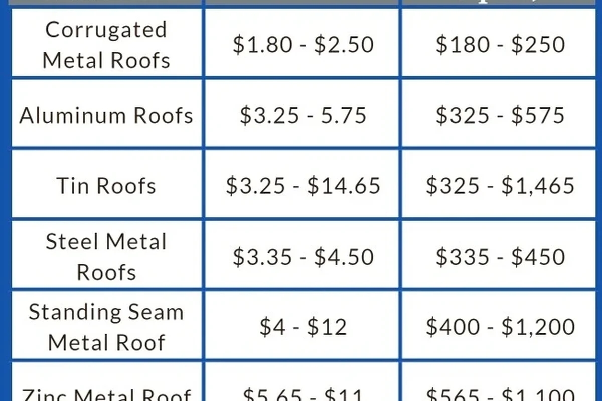 Cost to Replace a Roof per Square Foot What You Need to Know