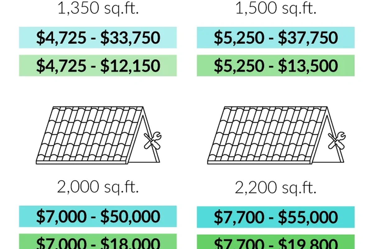 How Much to Replace Roof Shingles and Save on Your Budget