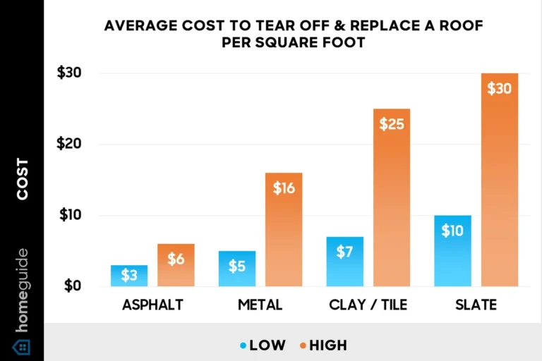 How Much Is Replacing a Roof and What to Expect in Costs