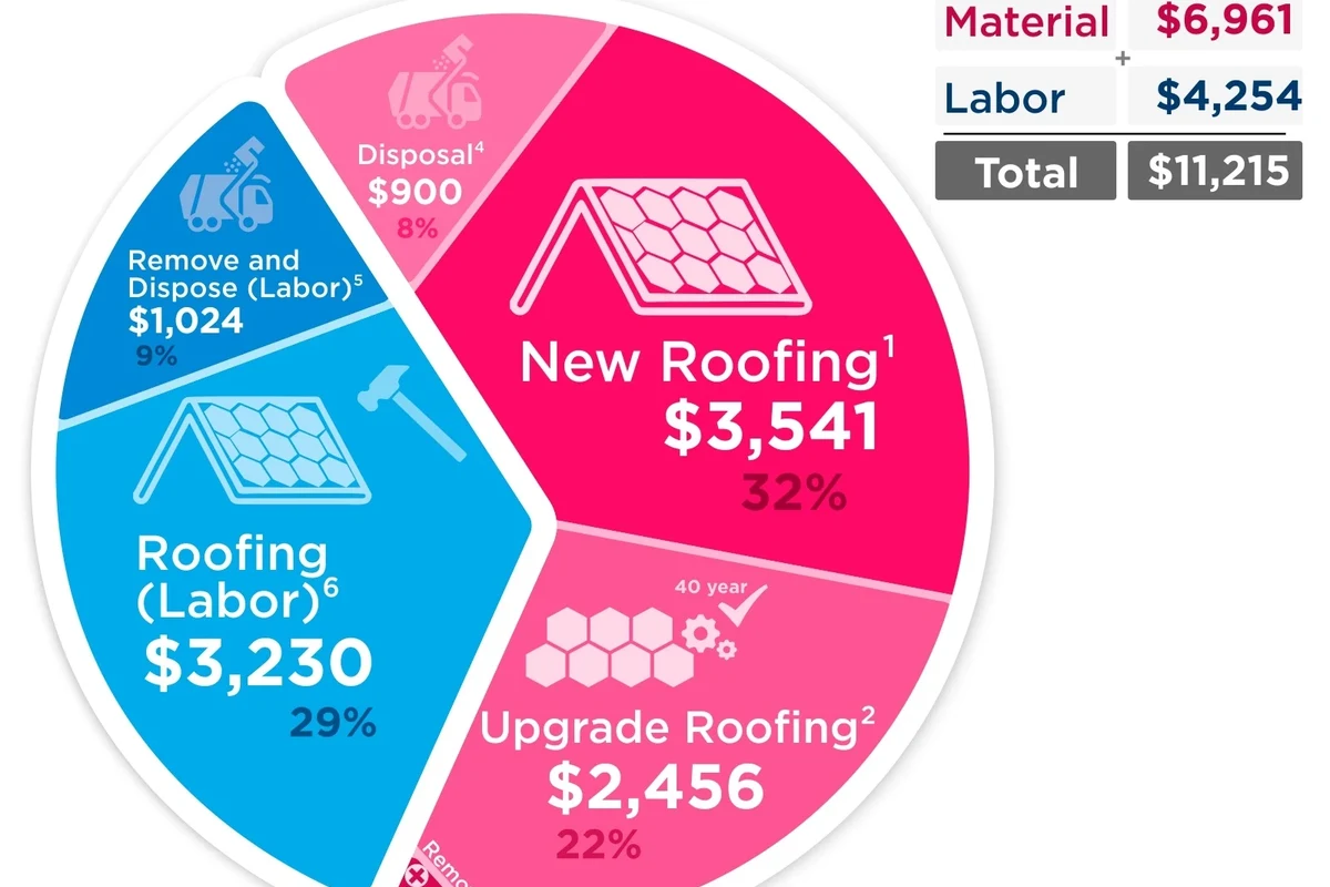 How Much Does IT Cost to Replace Asphalt Shingle Roof