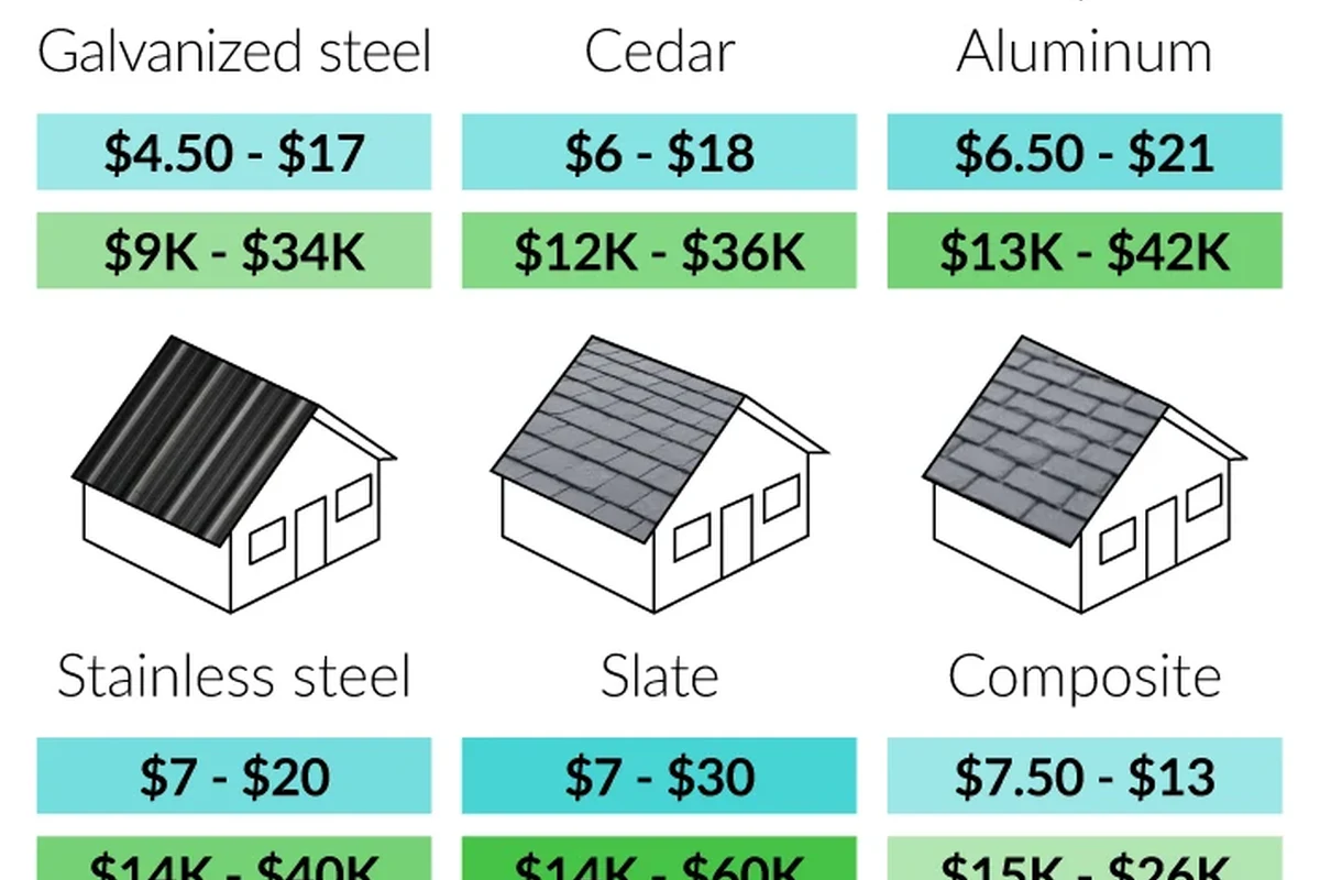How Much Would a New Roof Cost in 2023 for Your Budget