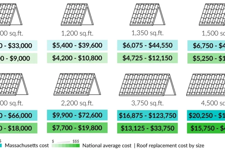 How Much Does IT Cost to Redo a Roof
