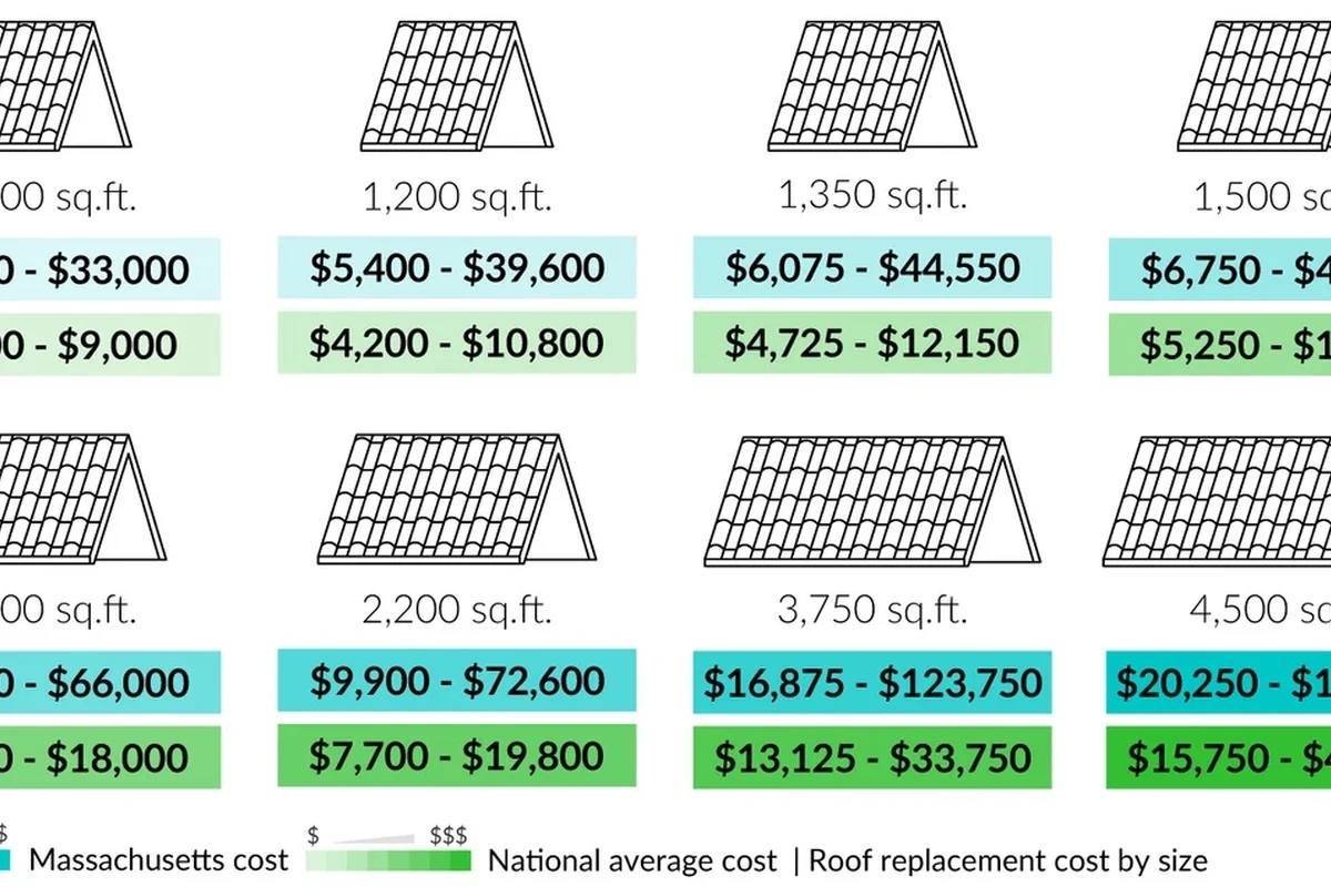 How Much Does IT Cost to Redo a Roof