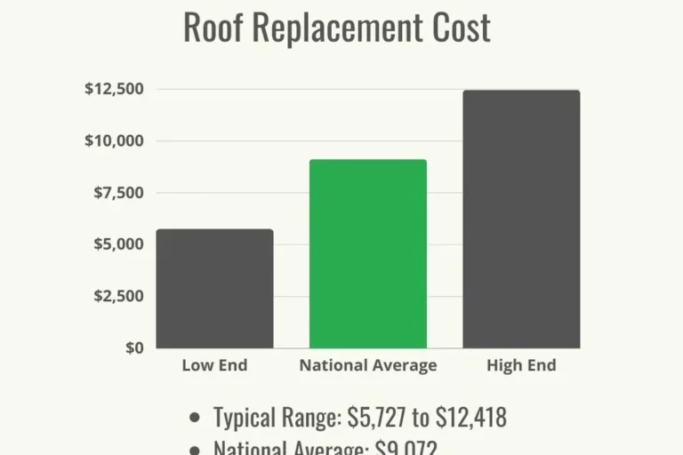 How Much Does IT Cost to Replace Roof Discover