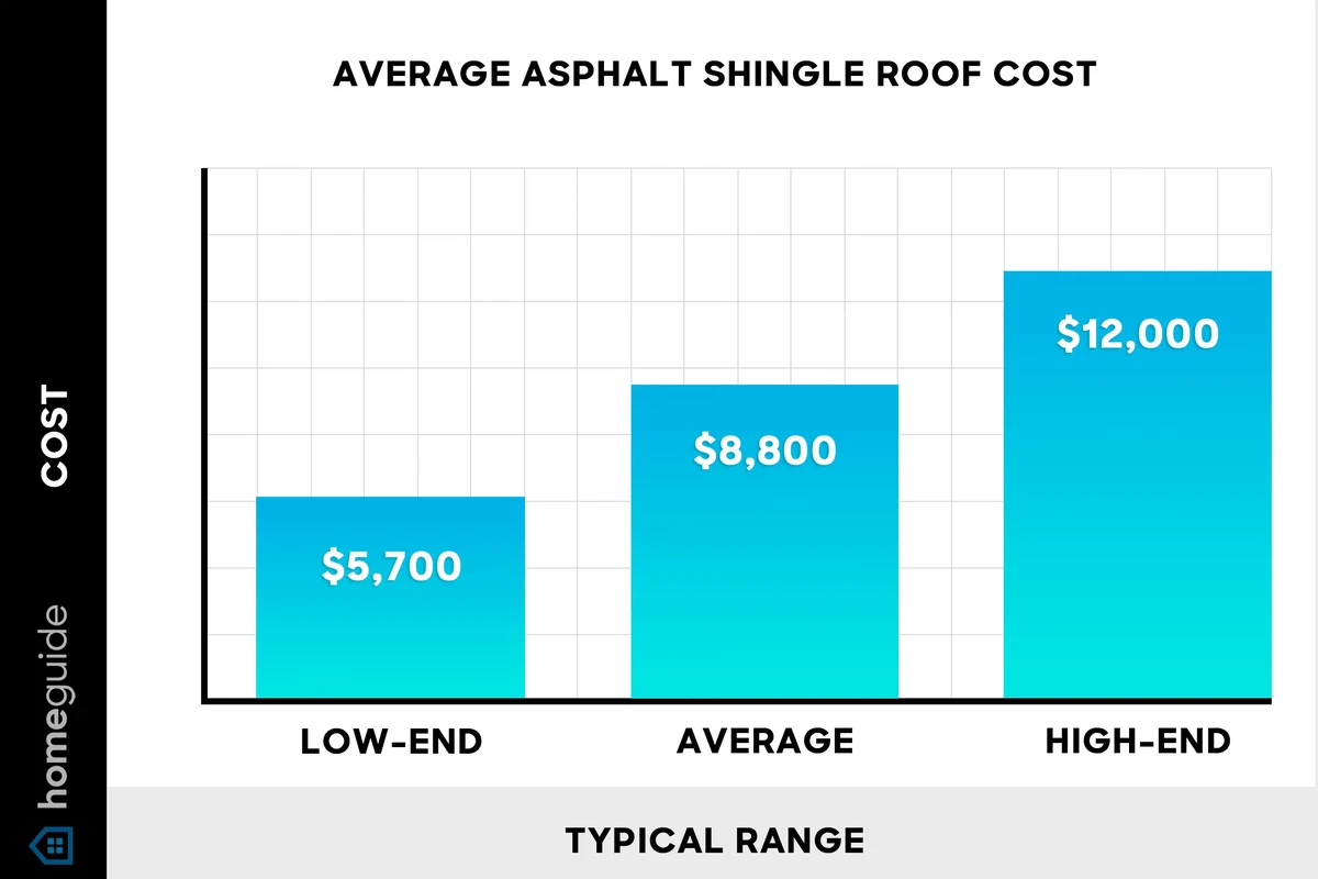 How Much to Replace Shingles for a Durable and Stylish Roof