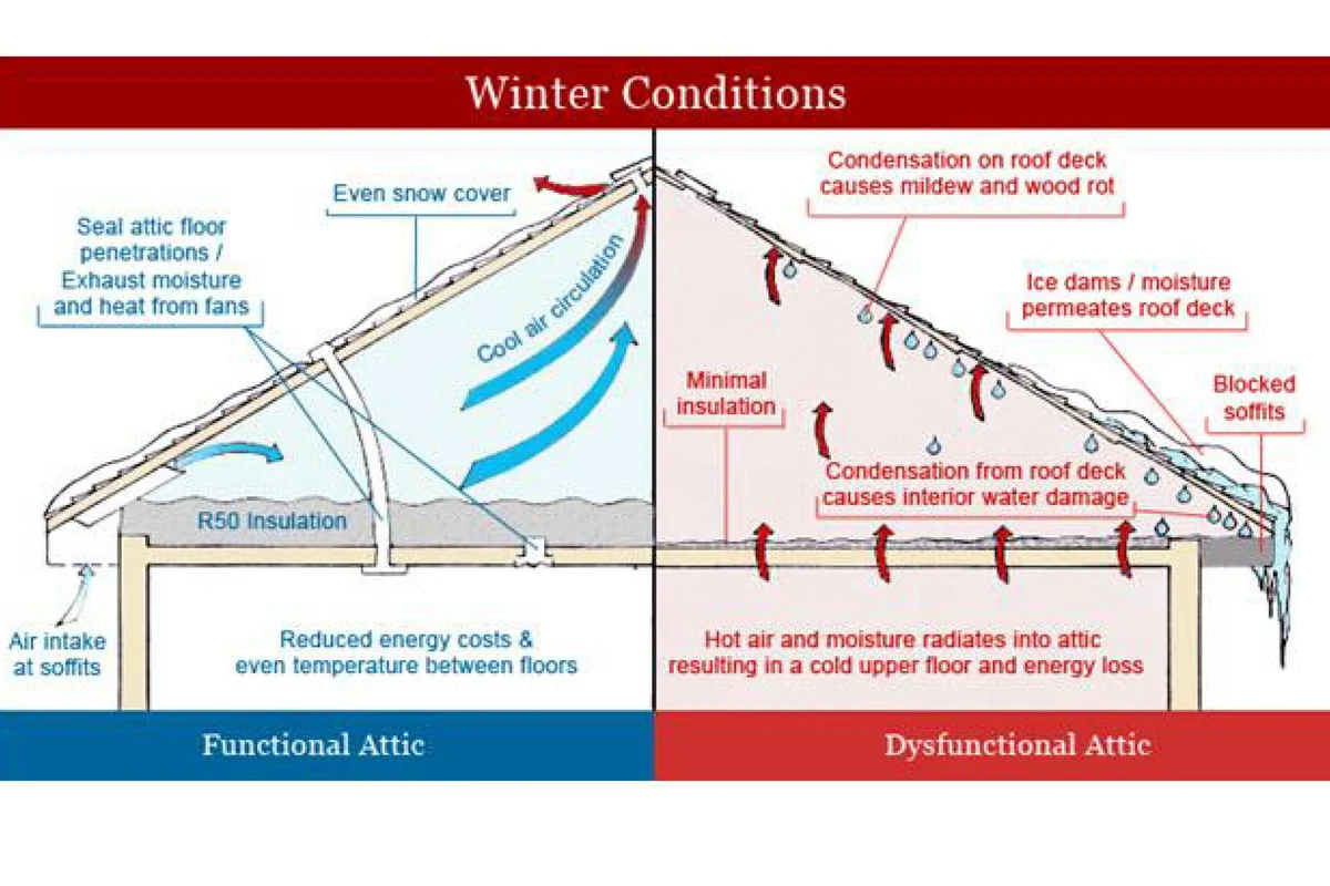 How to Insulate an Attic Roof Rafters for Energy Savings