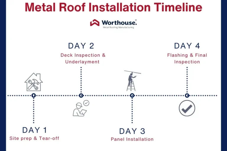 How Long Does IT Take to Install a Metal Roof