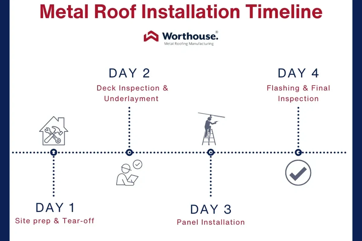 How Long Does IT Take to Install a Metal Roof