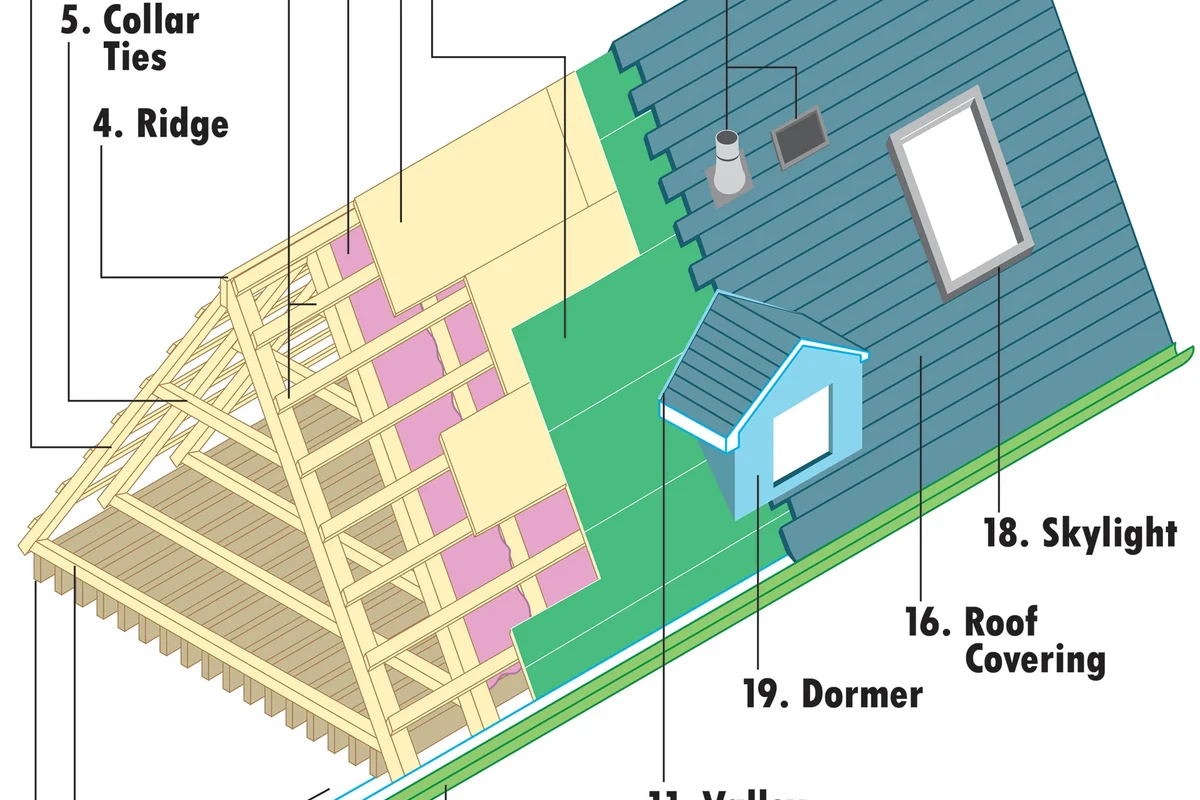 What Are the Parts of a Roof Called and Why They Matter