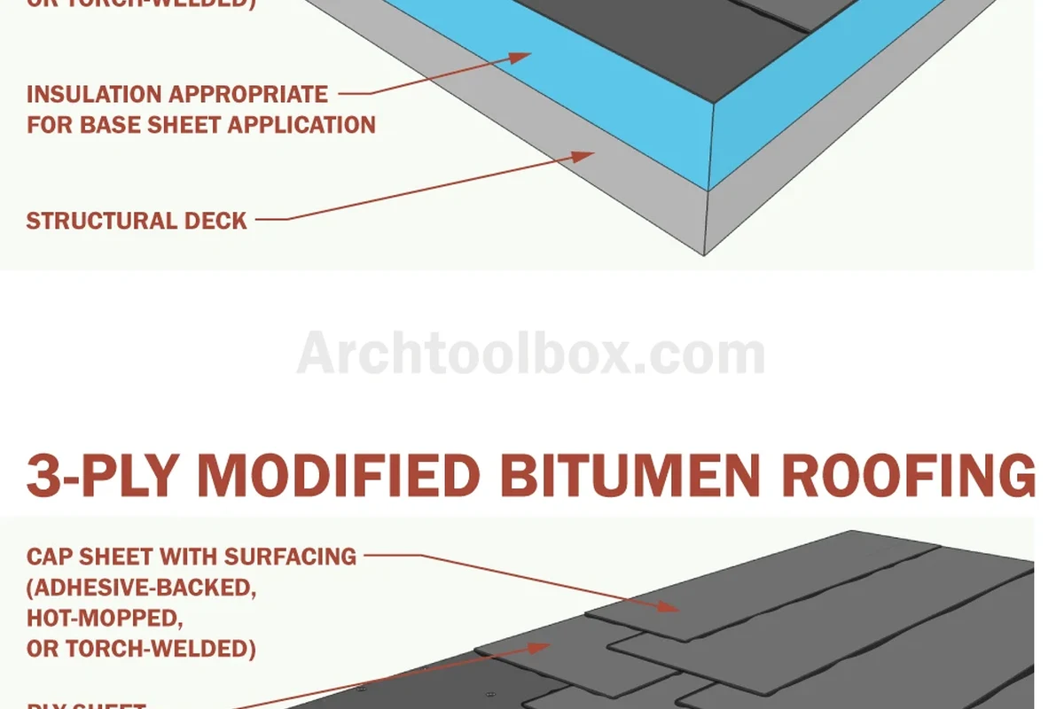 What Is a Modified Bitumen Roof and Why You Need One Today