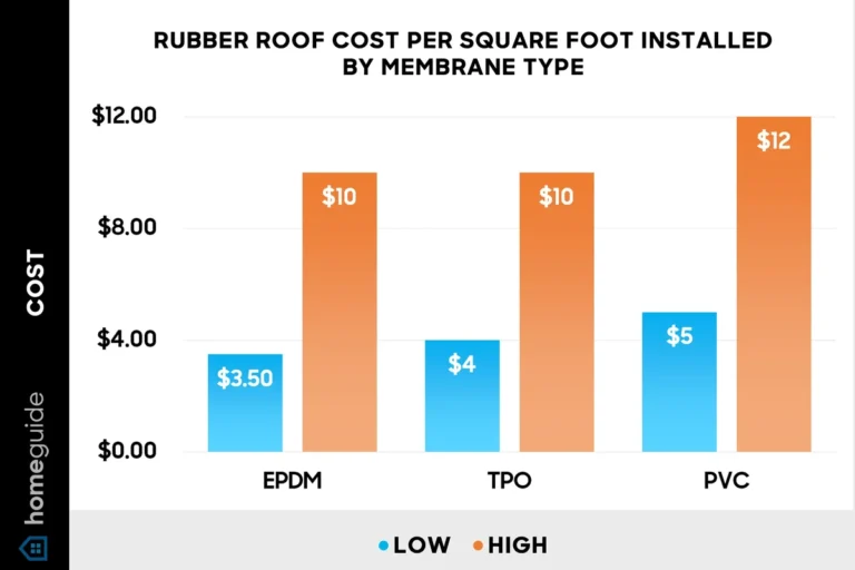 New Roof Cost per Sq Ft What to Expect for Your Budget